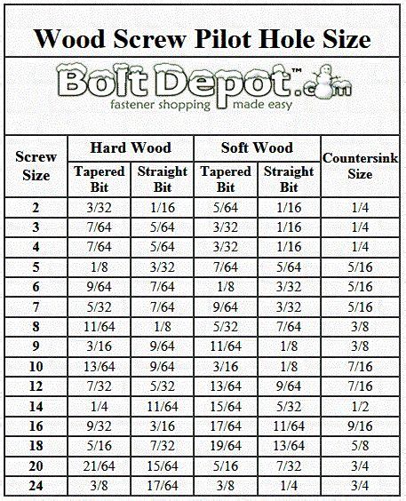 Wood Screw Pilot Hole Drill Bit Sizing Chart | Essential woodworking tools, Woodworking ...