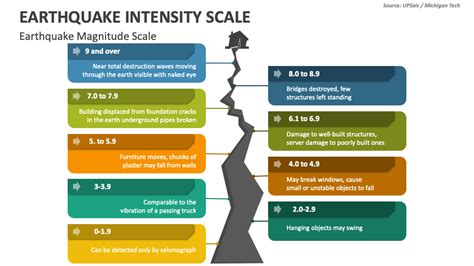 Earthquake Intensity Scale PowerPoint Presentation Slides - PPT Template