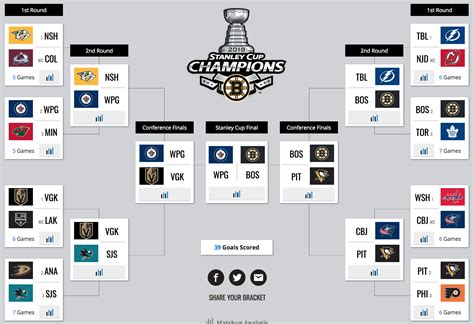 Sportsnet’s analytics experts share 2018 Stanley Cup Playoffs brackets