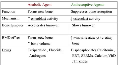 Osteoporosis Medications, Action and Side Effects - DSSurgery