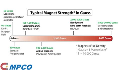 Strength Of Magnets Chart