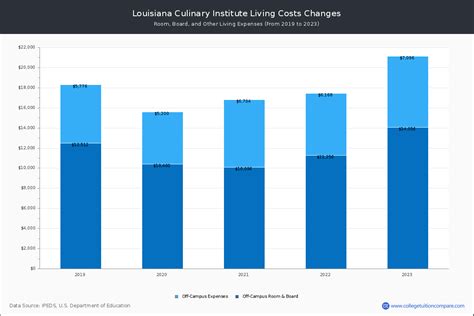 Louisiana Culinary Institute - Tuition & Fees, Net Price