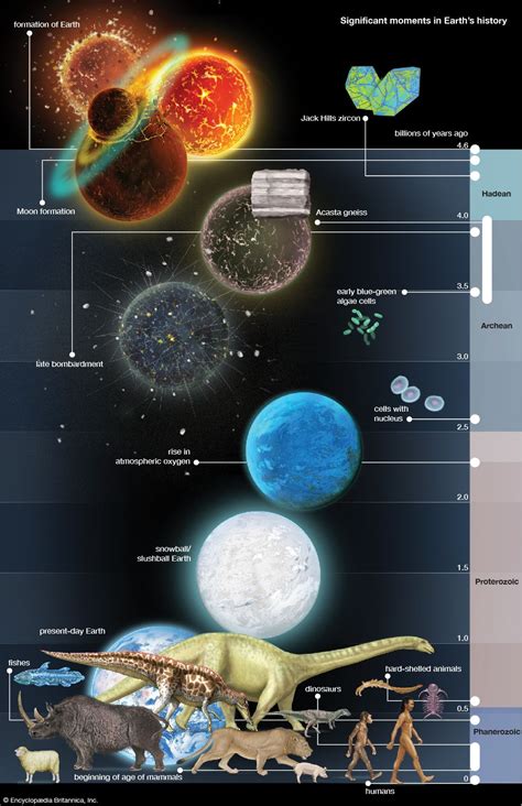 Formation Of The Earth Timeline