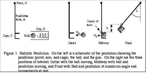 Ballistic Pendulum Experiment: Analysis, ballistic pendulum lab report. - pautgegatex