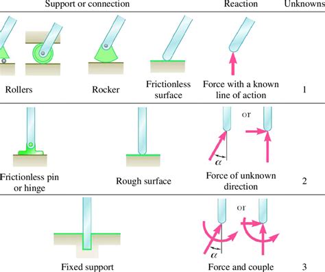 Types of supports and their reaction forces. | Download Table