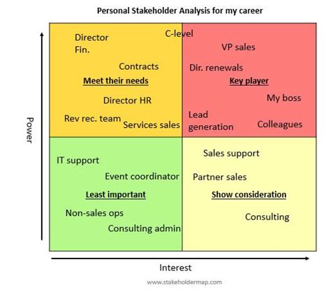 Stakeholder Analysis can BOOST your career! How to analyze your own stakeholders