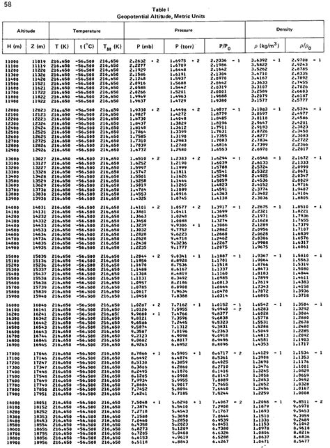 Pressure as a function of altitude above 11 km - Earth Science Stack ...