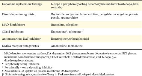 [PDF] Pharmacology of Rasagiline, a New MAO-B Inhibitor Drug for the ...