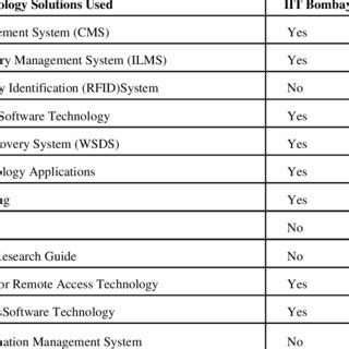 Library Technology used by IIT Bombay and IIT Delhi Library | Download ...