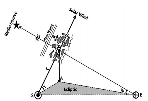 A schematic of the IPS observing geometry. A schematic of the IPS... | Download Scientific Diagram