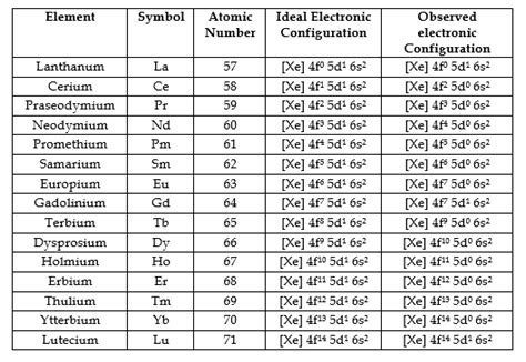 f-block elements | inner transition elements | Lanthanides and actinides - Chemistry with wiley