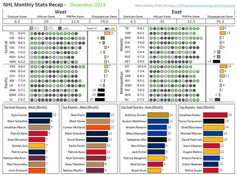 NHL Monthly Stats Recap - December : r/hockey