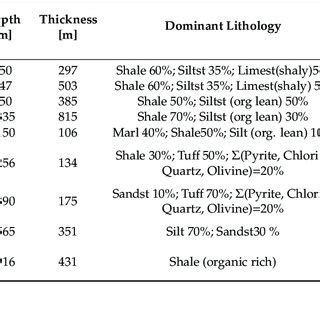 Petroleum system chart for the study area. | Download Scientific Diagram