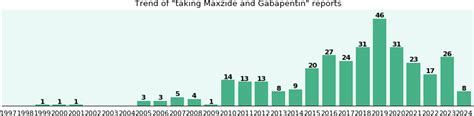 Maxzide and Gabapentin drug interactions, a phase IV clinical study of FDA data - eHealthMe