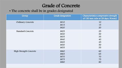 Concrete Mix Design