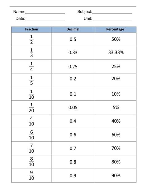 Conversion Chart Fraction Decimal Percent Worksheet | Fractions decimals percents, Fraction ...