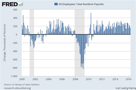 EconomicGreenfield 5-9-16 - monthly change in total nonfarm payrolls since 2000 - EconomicGreenfield