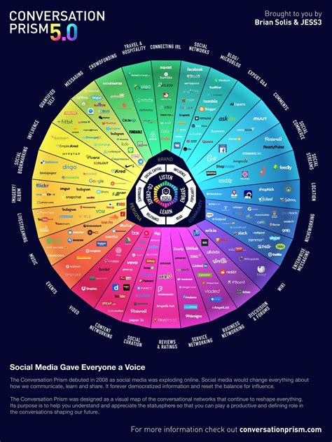 2017 s social media landscape in one stunning infographic – Artofit