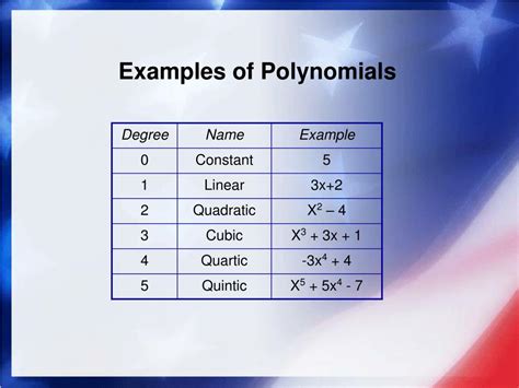 PPT - Unit 2: Polynomial Functions Graphs of Polynomial Functions 2.2 PowerPoint Presentation ...