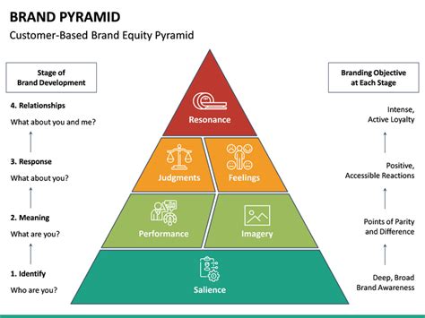 Brand Pyramid PowerPoint Template | SketchBubble