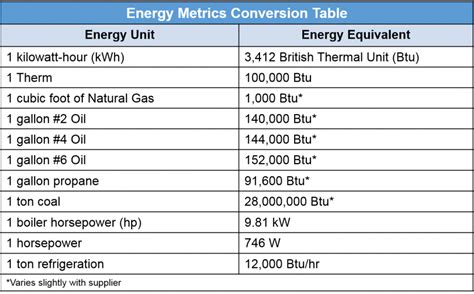 Energy Conversion Chart