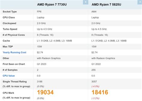 AMD Ryzen 7 7730U CPU is 4% Faster than Ryzen 7 5825U