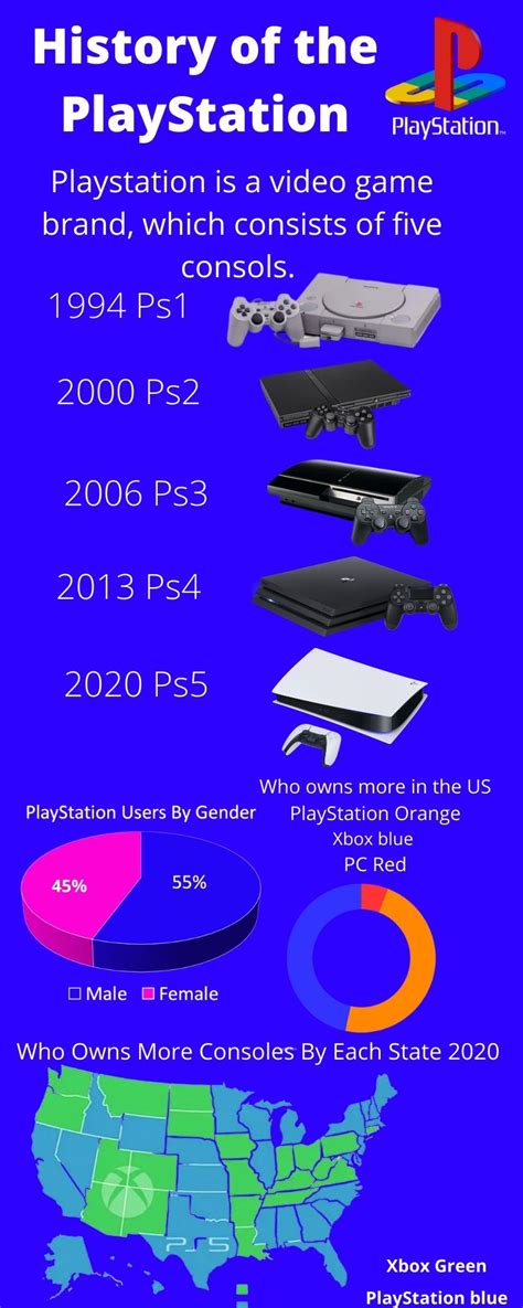 History of the Playstation – Bloomsburg Infographics