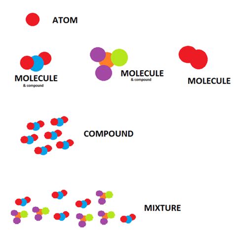 Chemistry Atomic structure + Elements and compounds Flashcards | Quizlet