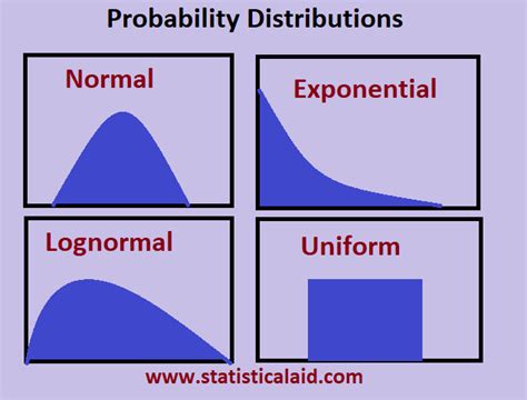 Probability Distributions in Statistics - Statistical Aid