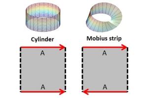 Mobius strip | Math Munch