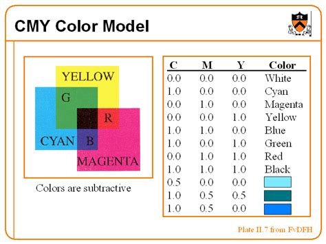 CMY Color Model