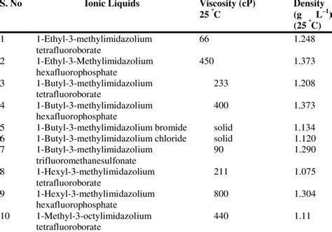 Different physical properties of ionic liquids | Download Scientific Diagram