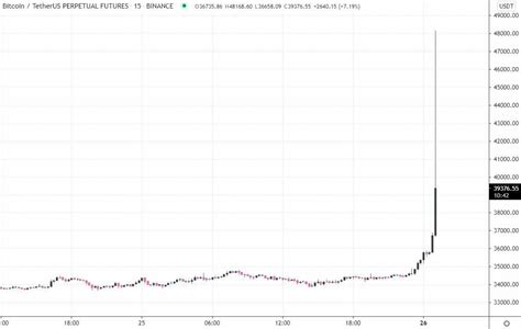 Bitcoin Spiked to $48K on Binance Futures: $100M Shorts Liquidated in ...