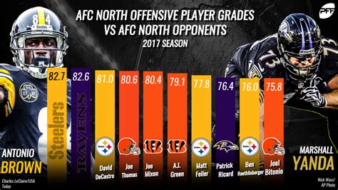 Divisional standouts – the top-graded players in AFC North play