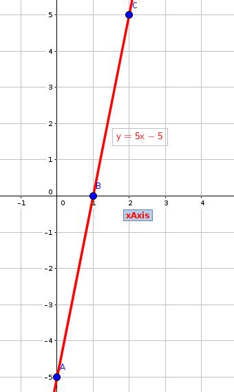 How do you graph y=5x-5? | Socratic