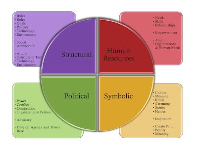 Human Resource Frame Bolman And Deal | Webframes.org