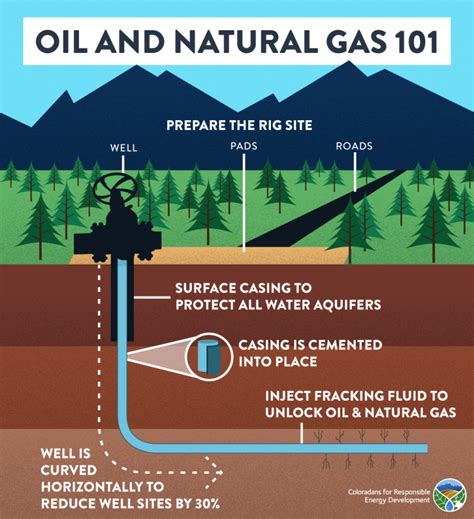 The seven steps of oil and natural gas extraction