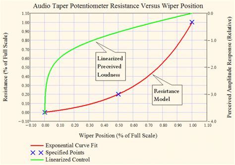 Potentiometer Math | Math Encounters Blog