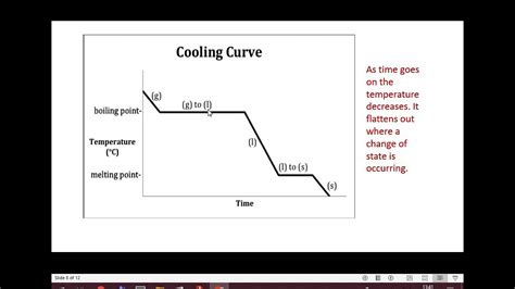 Cooling Curve Of Stearic Acid