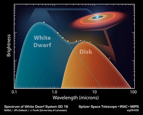 Emissions from the White Dwarf System GD 16. Credit: NASA, JPL -Caltech ...