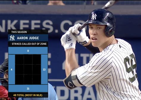 Aaron Judge has had 48 pitches out of the strike zone incorrectly ...