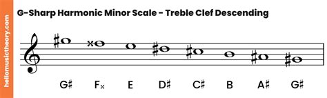 G-Sharp Minor Scale: Natural, Harmonic And Melodic