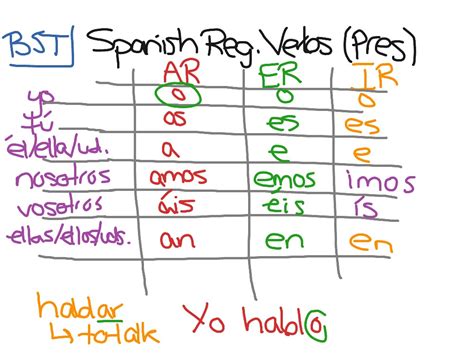 Spanish Regular Verbs (Present Tense) | Language, Spanish verbs | ShowMe