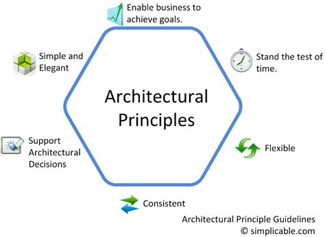 Examples Of Architecture Principles at Mary Lentz blog