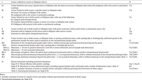 Ovarian Cancer Staging - Surgery for Ovarian Cancer: Principles and Practice - Free ...