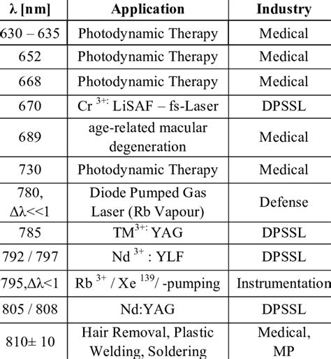 DIODE LASER APPLICATIONS BY WAVELENGTH | Download Table