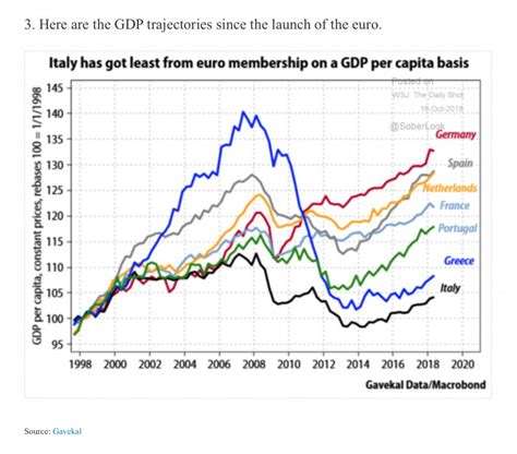 European GDP comparison… WSJ – Commodity Research Group