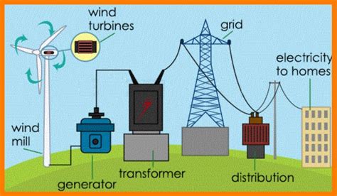 Facts Everyone Should Know About Renewable Electricity Market In India