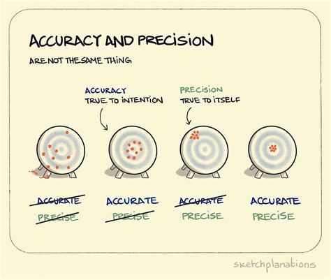 ACCURACY and PRECISION. ACCURACY AND PRECISION | by Unique Physics | Medium