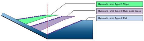 HY8:Hydraulic Jump Calculations - XMS Wiki